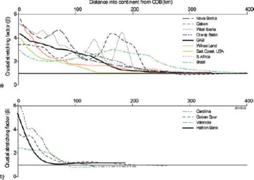 Comparison of crustal extension, as determined from a variety of methods, as a function of distance from the estimated location of oceanic crust. (a) Rifts characterized by broad zones of extension, and (b) narrow rifts where extension is focused within 100 km. The results from West Iberia and Gabon indicate that the locus of extension can occur at large distances from the point of eventual crustal rupture. See text for details of data sources.