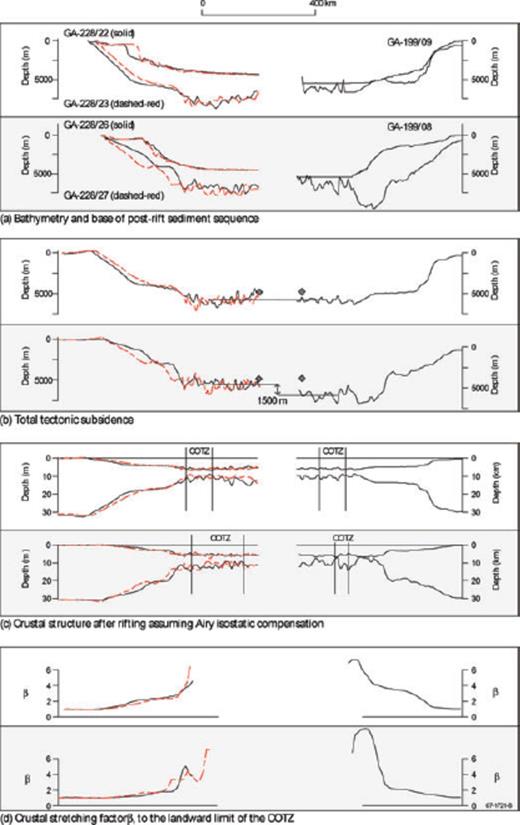 Comparison of a range of observed and derived parameters for the central Wilkes Land and Bight Basin conjugate margins. Profiles are compared landwards of anomaly 20. Line labels for (b)–(d) are as in (a). TTS, crustal structure and β in (b)–(d) are calculated assuming a Te of 30 km for the Wilkes Land transects and 15 km for the Bight Basin transects. Solid diamond symbols in (b) are the predicted depth of Chron 20 (∼43 Ma) aged oceanic crust based on Parsons & Sclater (1977).