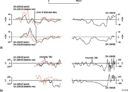 Comparison across the central Wilkes Land and Bight Basin conjugate margins of (a) FAA ship-track data supplemented by satellite derived FAA data landward of the limit of ship-track data (Sandwell & Smith, 1997) and (b) magnetic anomaly data. Profiles are compared landwards of anomaly 20.