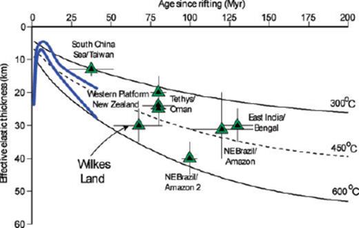 Plot of Te as a function of elapsed time between rifting and load emplacement (for discrete loads) on rifted continental margin lithosphere. Blue lines are the predictions of Burov & Poliakov (2001) based on numerical modelling. Estimates for NE Brazil/Amazon and NE Brazil/Amazon 2 from Rodger et al. (2006), for East India/Bengal from Krishna et al. (2000), for Tethys/Oman from Ali & Watts (in press), Western Platform New Zealand from Holt & Stern (1991) and for South China Sea/Taiwan from Lin & Watts (2002).