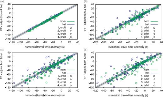 Finite-frequency predictions of traveltime anomalies (FF) calculated via eq. (26) are plotted versus the numerically calculated ones (numerical traveltime anomaly), employing sensitivity kernels computed for both homogeneous (hom) and the corresponding heterogeneous (het) background phase-velocity maps. Source, stations and earth model are the same as in Fig. 2. The phase-velocity map from Trampert & Woodhouse (1995) is filtered to maximum harmonic degrees (a) 4, (b) 8, (c) 12 and (d) 20. predictions for the first orbit are plotted as squares, second orbit as diamonds, third orbit as triangles and fourth orbit as circles.