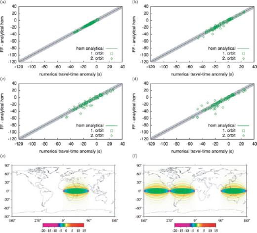Finite-frequency predictions of traveltime anomalies using analytical sensitivity kernels for minor- and major-arcs as described by Spetzler et al. (2002). Source, stations and earth model are the same as in Fig. 3. The phase-velocity map from Trampert & Woodhouse (1995) is filtered to maximum harmonic degrees (a) 4, (b) 8, (c) 12 and (d) 20. predictions are shown for the first (squares) and second orbits (diamonds). An example, similar to Fig. 4, of the analytical sensitivity kernels for the source located at 0°N/0°E and a receiver at 0°N/90°E is given for the (e) first and (f) second orbits.