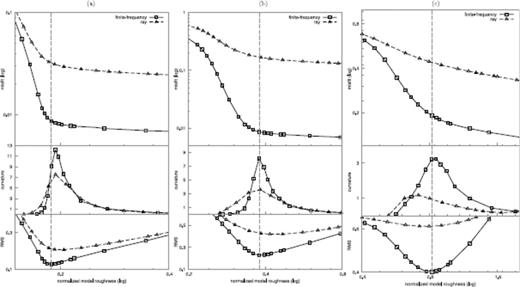 L-curves (misfit versus normalized model roughness) for the suites of ray-theoretical (triangles) and finite-frequency (squares) synthetic inversions described in Section 4.2. Plots from left- to right-hand side correspond to different input models, namely: (a) a single spherical harmonic of degree l = 9 and order m = 5, (b) l = 13 and m = 7 and (c) l = 20 and m = 10. Top: L-curves shown on a log-log scale. Bottom: curvature of the L-curves, and rms of the difference between input and output models. Vertical dashed lines mark finite-frequency solutions corresponding to the minimum difference between input and output: importantly, they are close to the points of maximum curvature on the L-curve.