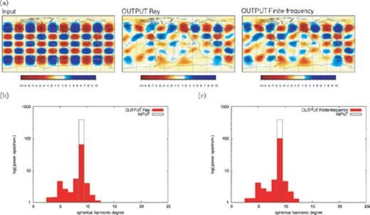 Influence of large amplitude of heterogeneities. Solutions are shown for Love waves at 150 s period and an input model of (a) 10 per cent perturbations with a checkerboard with l = 9 and m = 5. On the left-hand side, the input model is shown, while in the middle and on the right-hand side the ray-theoretical and finite-frequency solutions, respectively, are plotted. The power spectrum up to spherical harmonic degree 25 is shown of the ray-theoretical solution image in (b) as red bars, the corresponding one of the finite-frequency solution image in (c), both plotted against the initial power spectrum of the input model (black box).