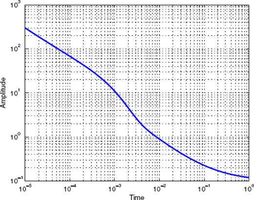 Time-series defined as the sum of a Gamma function, an Omori law and a constant background term.