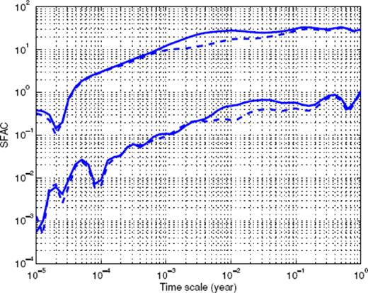 Scaling function analysis coefficient (SFAC) of the time-series shown in Fig. 1. The two top curves correspond to nB = 0, the bottom curves to nB = 3. The solid curves refer to the data sets which include events in the Brawley zone. The dashed curves correspond to the data sets excluding those events.