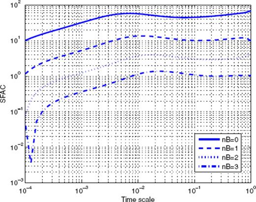 Scaling function analysis of the time-series shown in Fig. A7. Each curve corresponds to a given value of nB used to build the corresponding MSF.
