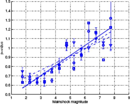 p(M) values obtained for the SCEC catalogue with fits of binned time-series (squares-second column of Table 1), Scaling Function Analysis (circles-fifth column of Table 1) and monitoring of Mmax (triangles-last column of Table 1). Continuous, dashed and dot-dashed lines stand for their respective linear fits.