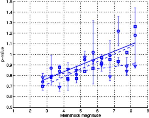 Exponents p(M) of the Omori law obtained for the JMA catalogue with different methods (stacked binned method and SFA), with the corresponding fits: binned time-series (squares-second column of Table 2), Scaling Function Analysis (circles-fifth column of Table 2) and monitoring of Mmax (triangles-last column of Table 2). Continuous, dashed and dot-dashed lines stand for their respective linear fits.