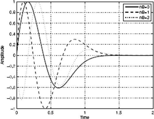 Plot of three different MSFs corresponding to different values of nB.