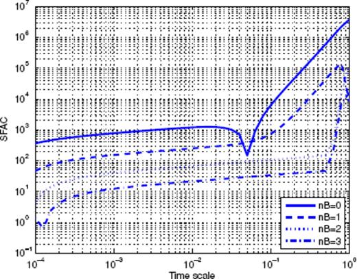 Scaling function analysis coefficient (SFAC) of the time-series shown in Fig. A3 as a function of the timescale s. Each curve corresponds to a given value of nB used to build the corresponding mother scaling function (MSF).