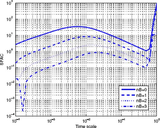 Gamma function (dashed line) defined by expression (A11) and Gamma function with an added constant background (continuous line).