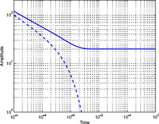 Scaling function analysis of the Gamma function with constant background term shown in Fig. A5. Each curve corresponds to a given value of nB used to build the corresponding MSF.