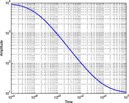 Modified Omori law defined by (A13) with a constant background term, for p = 1 and τ0 = 10−4.