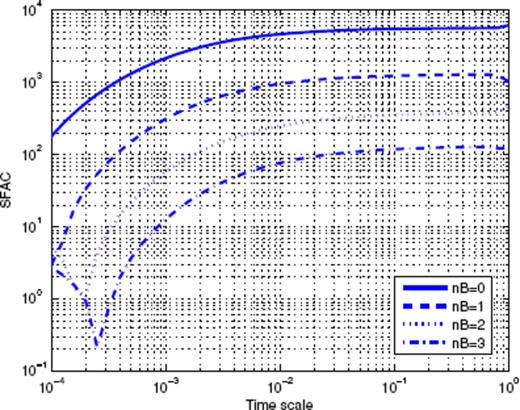 Scaling function analysis of the time-series shown in Fig. A9. Each curve corresponds to a given value of nB used to build the corresponding MSF.