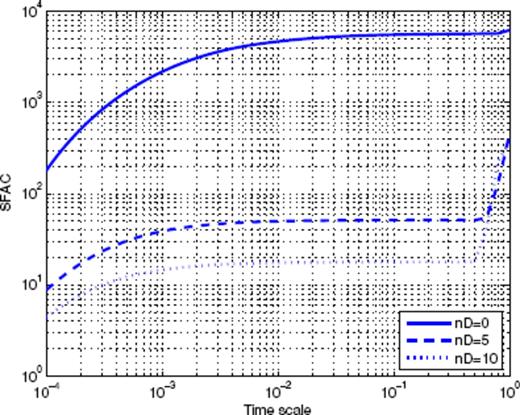 Scaling function analysis of the time-series shown in Fig. A9. Each curve corresponds to a given value of nD used to build the corresponding MSF: nD is the number of orders of derivatives of Ψ that vanish at t = 0.