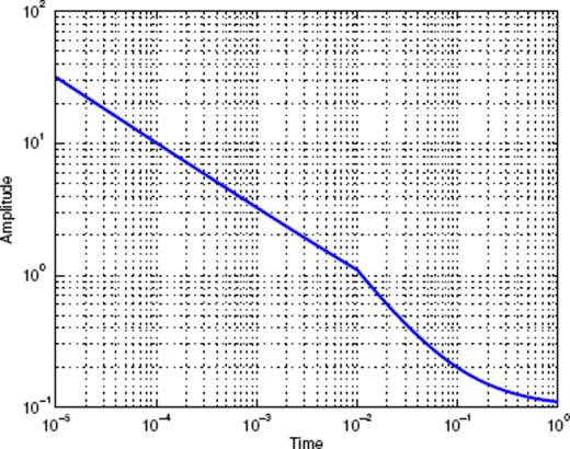 Piecewise power law with constant background term as defined by expression (A14).