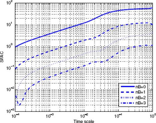 Scaling function analysis of the time-series shown in Fig. A12. Each curve corresponds to a given value of nB used to build the corresponding MSF.