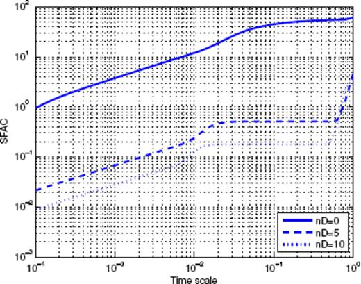 Scaling function analysis of the time-series shown in Fig. A12. Each curve corresponds to a given value of nD used to build the corresponding MSF.