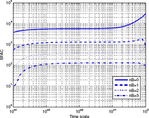 Scaling function analysis of the time-series shown in Fig. A15. Each curve corresponds to a given value of nB used to build the corresponding MSF.