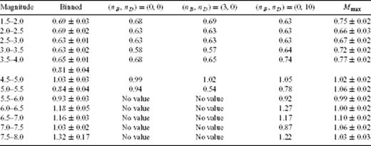 p-values for the SCEC catalogue obtained from fitting binned stacked sequences with formula (15) (second column), with the SFA (third to fifth columns) and with monitoring Mmax (last column). (nB, nD) correspond to the parameters used to define the mother scaling function (see the Appendix for definitions). p(M) values in the second, fifth and last columns are plotted in Fig. 4.