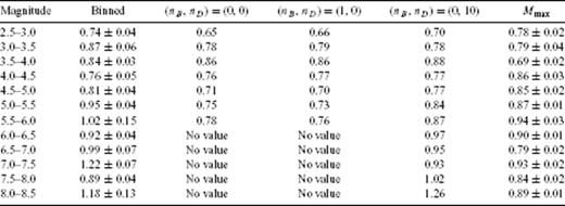 p-values for the JMA catalogue obtained by fitting binned stacked sequences (second column), with the SFA (third to fifth columns) and with monitoring Mmax (last column). (nB, nD) correspond to the parameters used to define the mother scaling function. p(M) values in the second, fifth and last columns are plotted in Fig. 10.