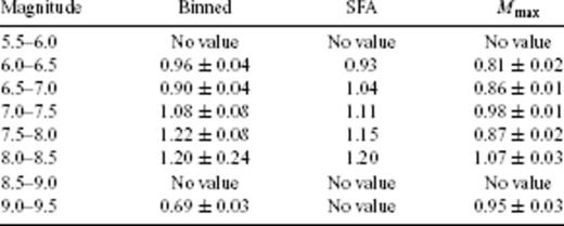 p-values for the HARVARD catalogue obtained by fitting the binned stacked sequences (second column), with the SFA (third column) and with monitoring Mmax (last column). p(M) values are plotted in Fig. 15.