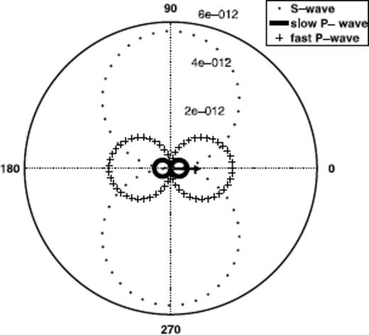 Radiation pattern of solid displacement u due to a point force; the numbers 2 × 10−12 to 6 × 10−12 denote the displacement in meters along the radial axis; the radiation pattern of the slow P wave is enhanced by the factor 1 × 108.