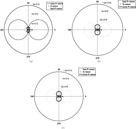 Radiation pattern of fluid displacement U due to single force for slow P wave, fast P wave and S wave, respectively; the numbers along the radial axis denote the displacement in meters; results are given for three different frequencies (a) 15 Hz, (b) 25 Hz, (c) 100 Hz.