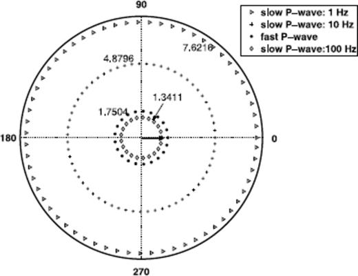Pressure field p due to a single force F for the slow and the fast P wave; the numbers 1.7504–7.6216 denote the pressure in Pascal along the radial axis; The slow P-wave dispersion is illustrated for three frequencies: 1 Hz, 10 Hz and 100 Hz.