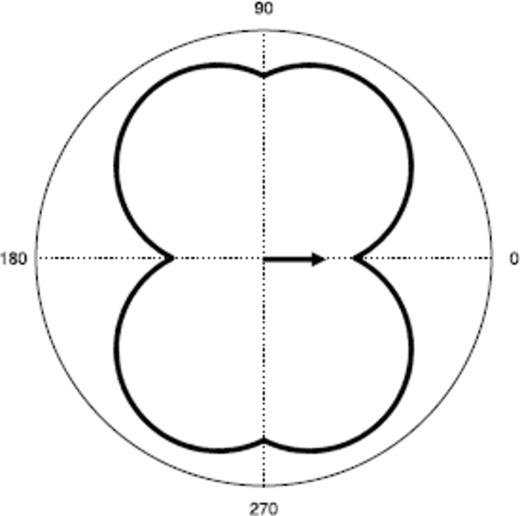 The radiation characteristics of the near-field. Only the geometry is illustrated without rock parameters.