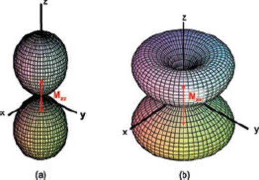 (colour online) Geometry of a 3-D radiation pattern for a dipole source acting on the solid phase; (a) P wave (b) S wave.