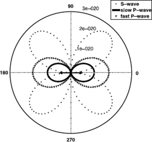 Dipole radiation pattern for the relative displacement w; the numbers denote the displacement in meters along the radial axis; Cross-section perpendicular to the x-y plane.