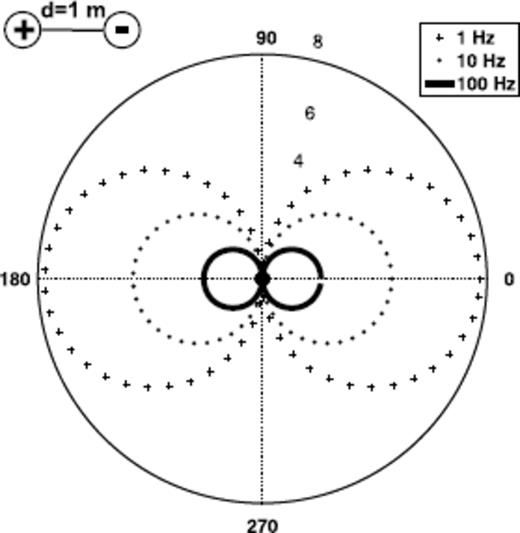 Fluid dipole radiation pattern: logarithm of the pore pressure p of the slow P wave for three frequencies; the numbers 4 − 8 denote the pressure in Pascal along the radial axis; point in the centre is the fast P wave that is negligibly small compared to the slow P wave.