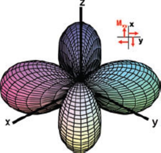 (colour online) 3-D P-wave radiation pattern of a double-couple source.