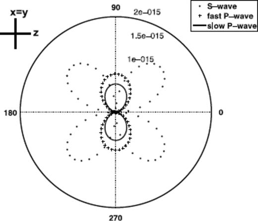 Double-couple radiation pattern: solid displacement u; the numbers 1 × 10−15 to 2 × 10−15 denote the displacement in meters along the radial axis; the slow P wave displacement is amplified by 5 × 105.