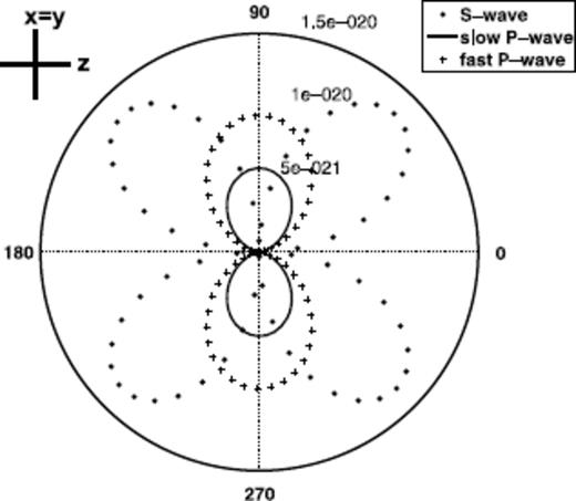 Double-couple radiation pattern: relative displacement w; the numbers 5 × 10−21 to 1.5 × 10−20 denote the displacement in meters along the radial axis.