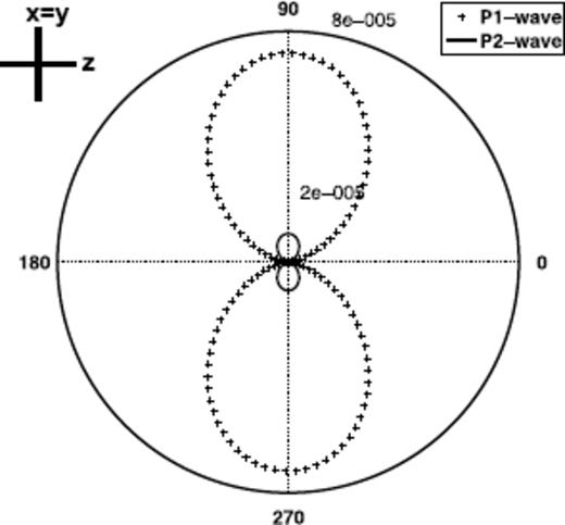 Double-couple radiation pattern: pore pressure p; the numbers 2 × 10−5 to 8 × 10−5 denote the pressure in Pascal along the radial axis; the slow P-wave radiation pattern is amplified by 1 × 105.