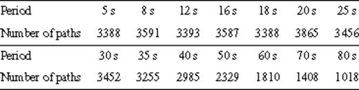 Number of Rayleigh wave group velocity measurements obtained at each period.