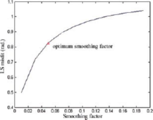 Optimum smoothing factor selected at the elbow of the curve. Horizontal and vertical axes represent the smoothing factor and least-squares misfit, respectively.