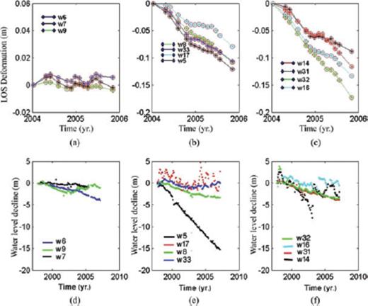 (a)-(c) InSAR time-series at piezometric wells located outside the subsidence area (w6, w7 and w9), along the margin of the subsidence area (w5, w8, w17 and w33) and in the middle of the subsidence area (w14, w16, w31 and w32), respectively; (d)-(f) Water table fluctuations of piezometric wells located outside the subsidence area (w6, w7 and w9), along the margin of the subsidence area (w5, w8, w17 and w33) and in the middle of the subsidence area (w14, w16, w31 and w32), respectively.