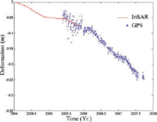 Comparison of GPS (blue dots) and InSAR (red solid line) time-series at the NISH station.