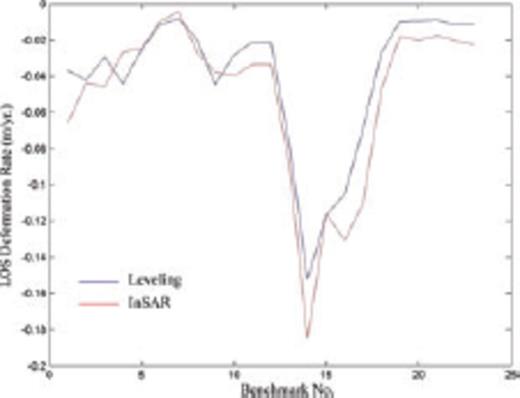 Comparison of subsidence rates inferred from InSAR and precise levelling.