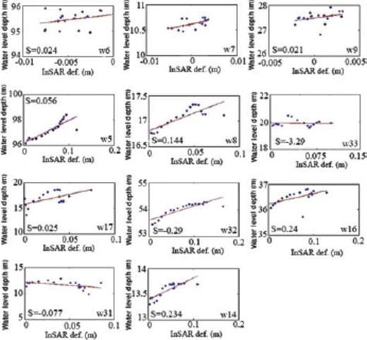 Calculation of the storage coefficient from stress displacement analysis. Data are plotted in a stress-strain diagram. The inverse slope of the best fitting line (solid line) is the least-squares estimate of the storage coefficient for each piezometric well. ‘S’ in the plots corresponds to the storage coefficient.