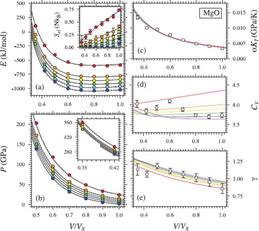 (a) Internal energy (E), (a, inset) thermal electronic entropy (Sel), (b) Pressure (P), (c) thermal pressure coefficient (αKT), (d) isochoric heat capacity (CV) and (e) Grüneisen parameter (γ) of MgO liquid. Coloured circles in (a) and (b) show values from FPMD simulations at 3000 K (blue), 4000 K (cyan), 5000 K (green), 6000 K (yellow), 7000 K (orange) and 10000 K (red) (Karki et al. 2006, except for points at V/VX = 0.35 and V/VX = 0.42). Black lines indicate the fit of P and E to eq. (16) with (solid lines; first order in T, see text) and (dashed lines; second order in T, see text), and a third-order expansion in finite strain. Errorbars are smaller than the size of the symbols. Black lines in (a, inset) indicates the fit to eq. (30). Lines in (c), (d) and (e) are second derivatives of the fundamental relation, coloured by temperatures as the symbols in (a) and (b). These lines follow the trend previously found (Karki et al. 2006) by independent linear fits of FPMD results along each simulated isochore (white symbols), but it should be kept in mind that these points represent mean values over a large temperature range, which is not thermodynamically self-consistent, and may also be off due to the glass transition.