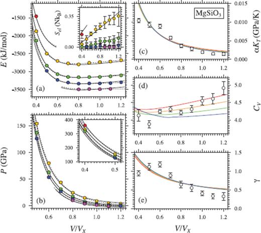Same as Fig. 2, but for MgSiO3 liquid. Coloured circles in (a) and (b) show values from FPMD simulations at 2000 K (purple), 3000 K (blue), 4000 K (green), 6000 K (yellow) and 8000 K (red) (Stixrude & Karki 2005, except for points at 2000 K and at V/VX = 0.4). Black lines indicate the fit of P and E to eq. 16 with (solid lines) and (dashed lines), and a third-order expansion in finite strain. White symbols in (c), (d) and (e) are the mean values from (Stixrude & Karki 2005).