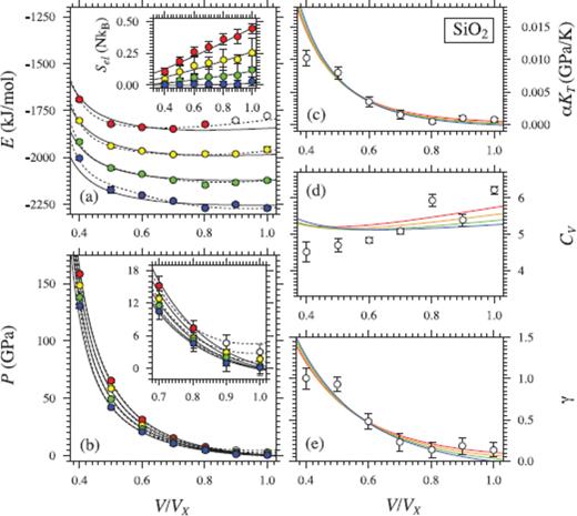 Same as Fig. 3, but for SiO2 liquid. Coloured circles in (a) and (b) show values from FPMD simulations at 3000 K (blue), 4000 K (green), 5000 K (yellow) and 6000 K (red, white) (Karki et al. 2007). Black lines indicate the fit of P and E to eq. (16) with (solid lines) and (dashed lines), and a fifth-order expansion in finite strain. Lines in (c), (d) and (e) are second derivatives of the fundamental relation. White symbols in (c), (d) and (e) are the mean values from, and may be off due to the glass transition (Karki et al. 2007).