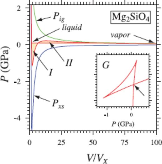 Thermodynamics of vapourization in Mg2SiO4 liquid. Eq. (16) also captures the thermodynamics of vapourization, as illustrated by extrapolation of the 6000 K isotherm in Mg2SiO4. The pressure of liquid-vapour coexistence (0.09 GPa; horizontal red line) is found from the triplication in G (arrow in inset), or equivalently from the Maxwell equal area construction (area I = area II). The resulting heat of vapourization (1130 kJ mol−1) is comparable to the heat of vapourization of forsterite used in giant impact studies (Benz et al. 1989; Canup 2004).