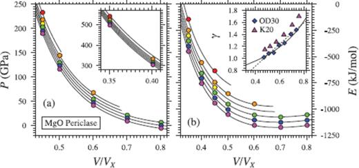 (a) Pressure (P), (b) internal energy (E) and (c) Grüneisen parameter (γ) of MgO periclase. Coloured circles show values from FPMD simulations at 2000 K (purple), 3000 K (blue), 4000 K (green), 5000 K (yellow), 6000 K (orange) and 8000 K (red). Black lines in (a) and (b) indicate the fit of eq. (35), with a fourth-order expansion in finite strain required to account for the points at V/VX = 0.35 (left inset). Errorbars are smaller than the size of the symbols. Grüneisen parameter represented with eq. (46) (solid line) gives a superior fit to eq. (49) when compared to previous estimates (K20 –Karki et al. (2000), γ at 2000 K from lattice dynamics; OD30 –Oganov & Dorogokupets (2003), FPMD at 3000 K).