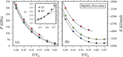 Same as Fig. 6, but for MgSiO3 perovskite. Coloured circles show values from FPMD simulations at 3000 K (blue), 4000 K (green) and 6000 K (red). Black lines in (a) and (b) indicate the fit of eq. (35), with a third-order expansion in finite strain. K3 –Karki et al. (2000), γ at 3000 K from lattice dynamics; O1 –Oganov et al. (2001), FPMD at 1000 K.